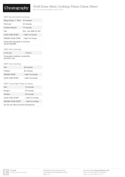 Well Done Meat Cooking Times Cheat Sheet