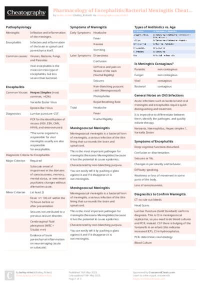 Pharmacology of Encephalitis/Bacterial Meningitis Cheat Sheet
