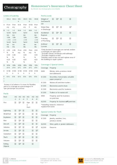 Homeowner's Insurance Cheat Sheet