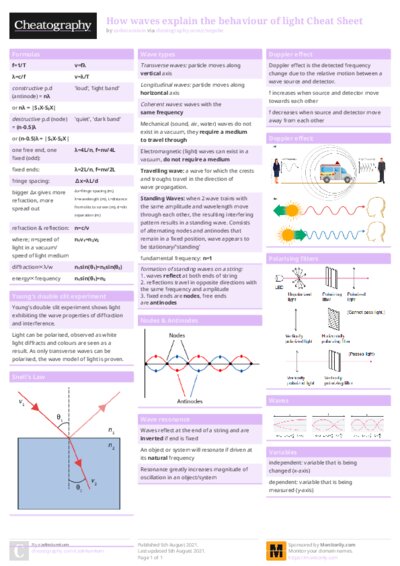 How waves explain the behaviour of light Cheat Sheet