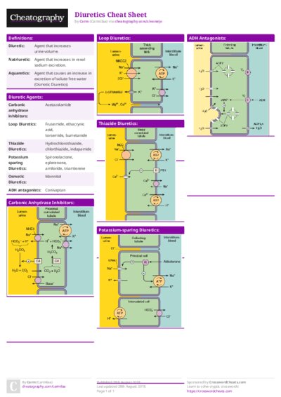 Diuretics Cheat Sheet
