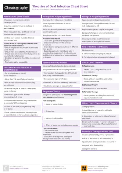 Theories of Oral Infection Cheat Sheet