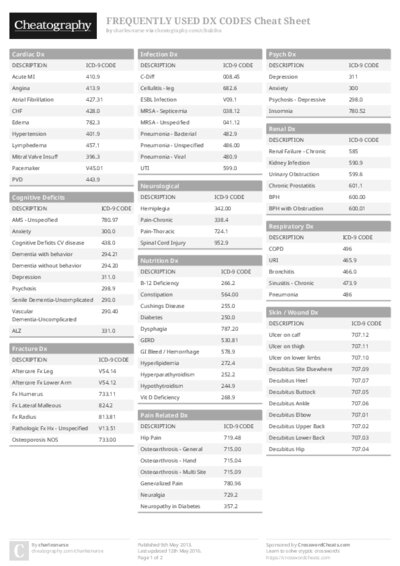 FREQUENTLY USED DX CODES Cheat Sheet