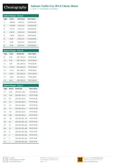 Subnet Table For IPv4 Cheat Sheet