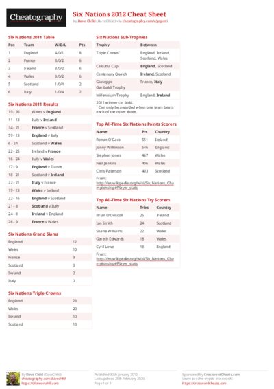 Six Nations 2012 Cheat Sheet