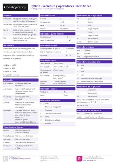 Python - variables y operadores Cheat Sheet