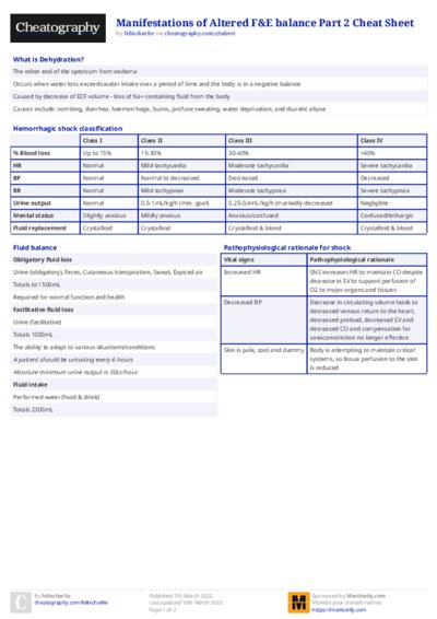 Manifestations of Altered F&E balance Part 2 Cheat Sheet