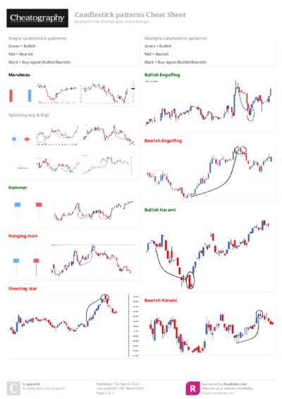 Candlestick patterns Cheat Sheet