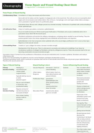 Tissue Repair and Wound Healing Cheat Sheet