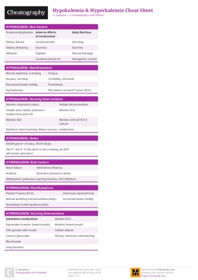 Hypokalemia & Hyperkalemia Cheat Sheet