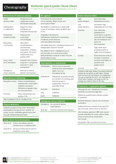 Hofstede quick guide Cheat Sheet