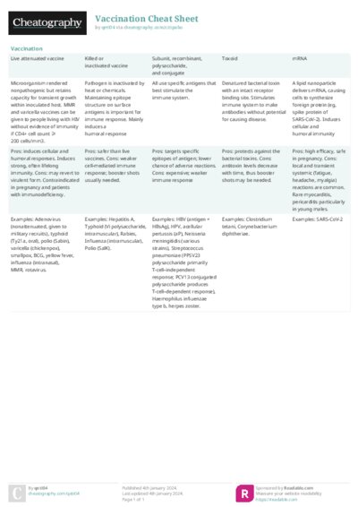 Vaccination Cheat Sheet