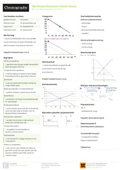 Marktmechanisme Cheat Sheet