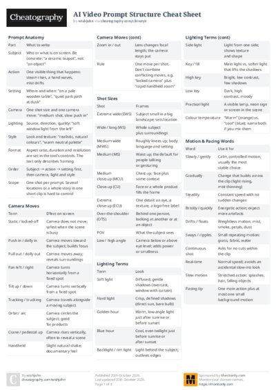 AI Video Prompt Structure Cheat Sheet